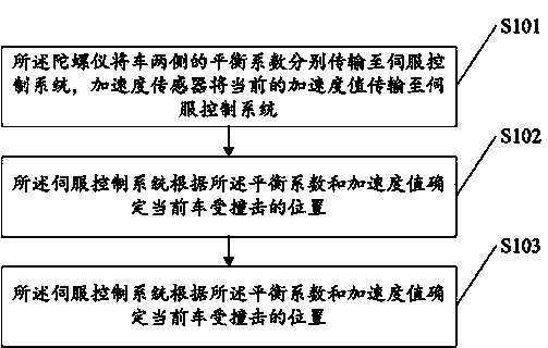 A method for maintaining balance of a gyroscope in a vehicle-mounted system