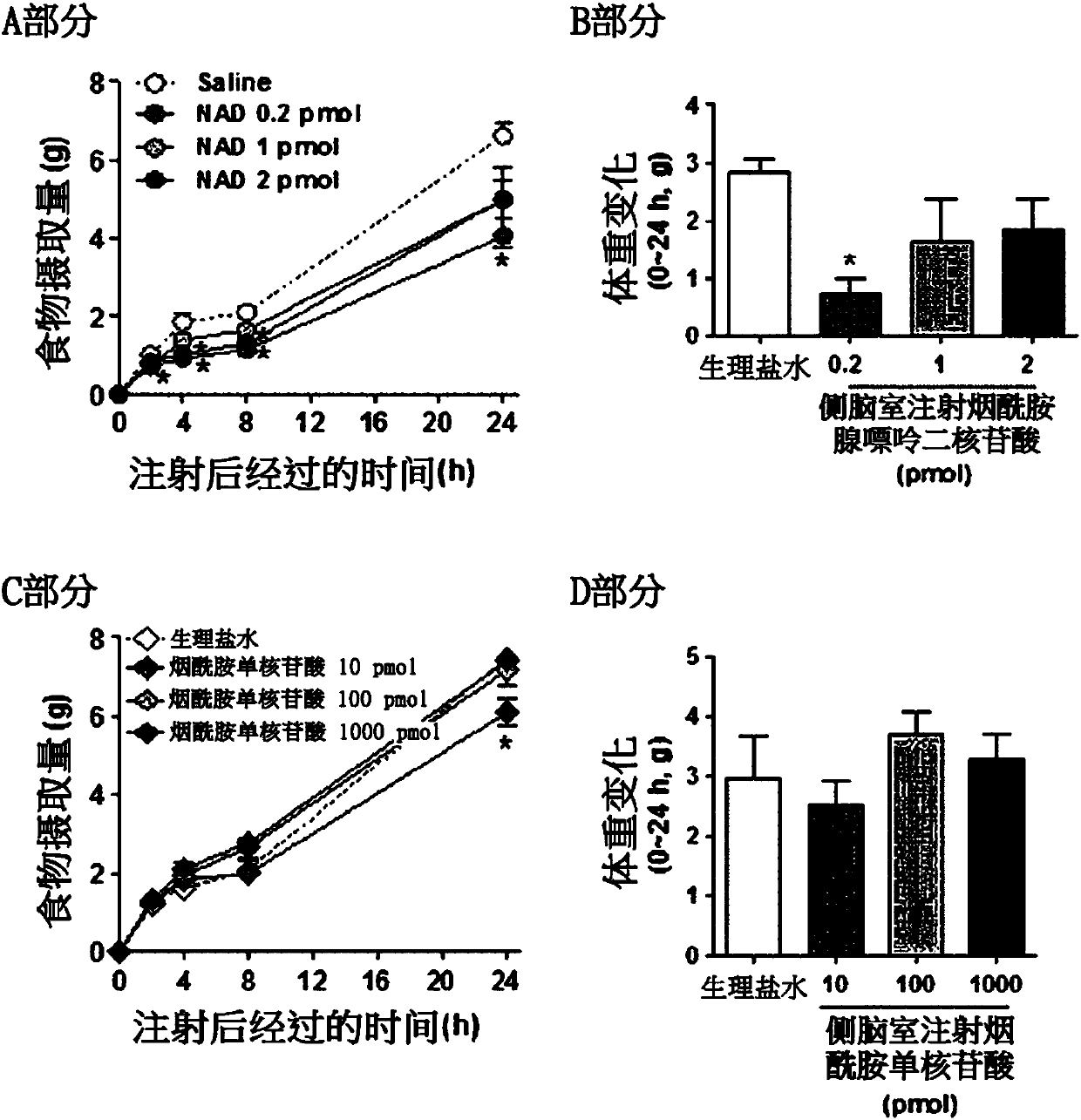 Composition containing NAD for preventing and treating obesity or impaired glucose tolerance