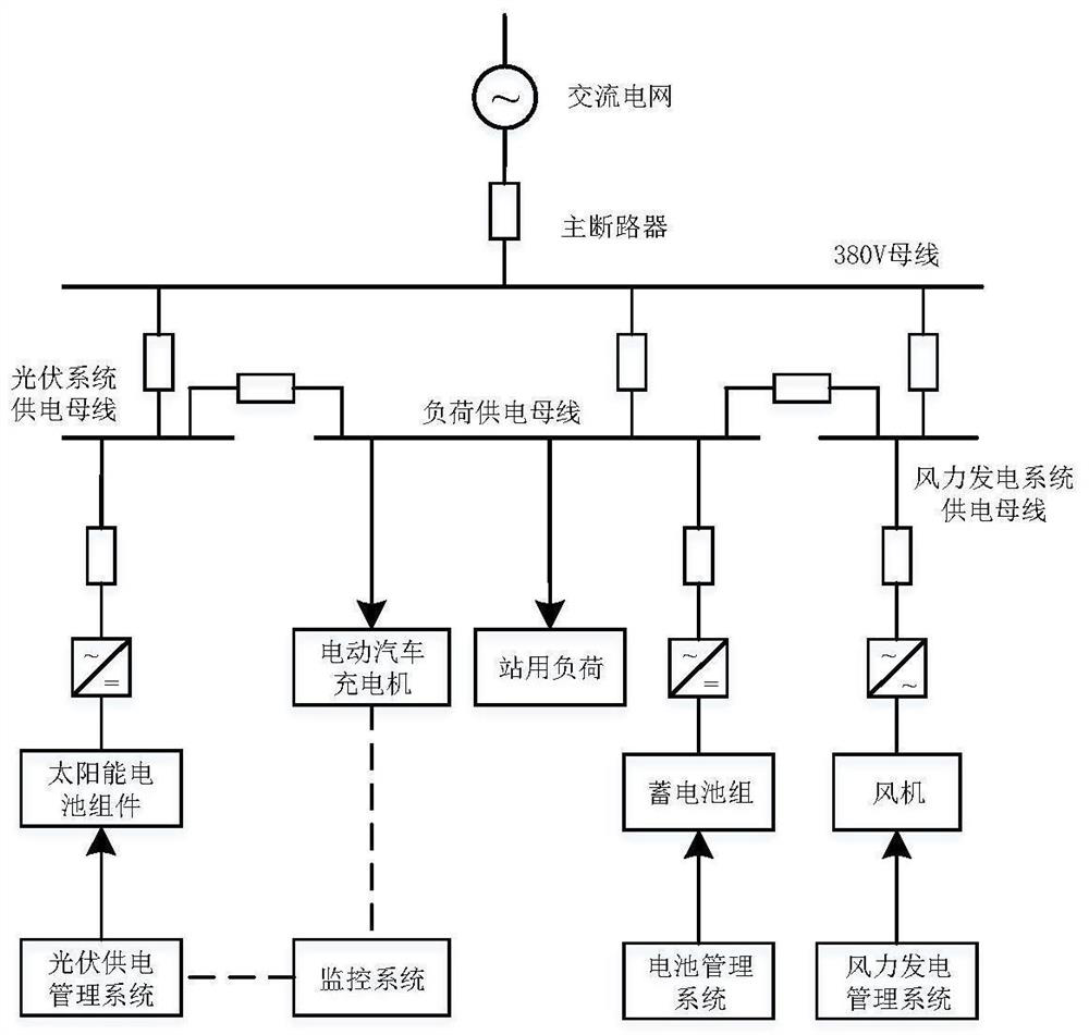 Wind and light storage capacity configuration method considering full life cycle of electric vehicle charging station