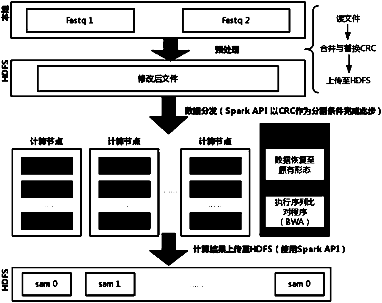 Cloud computing acceleration method for gene sequence alignment