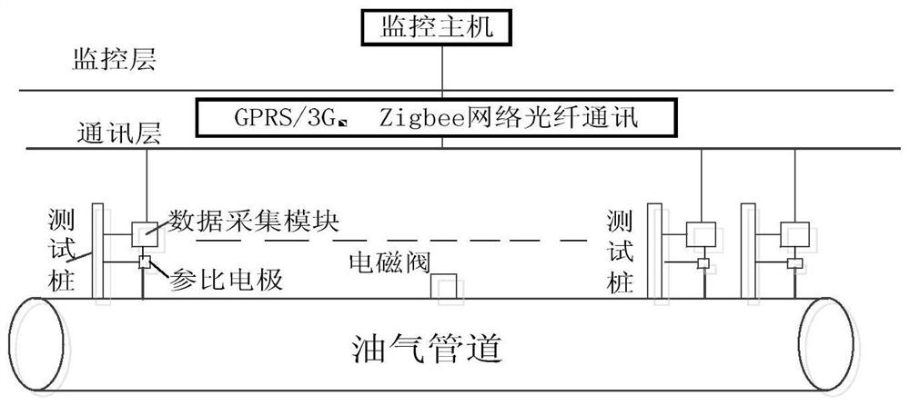 A real-time monitoring system for interference potential of buried metal pipelines