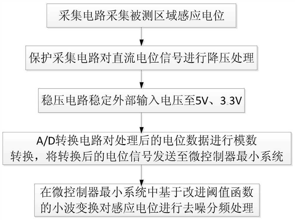 A real-time monitoring system for interference potential of buried metal pipelines