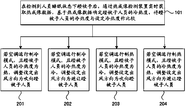 Air conditioning control method based on thermal imaging