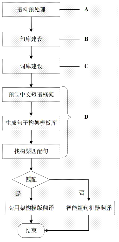 Machine translating device based on intelligent matching and method thereof