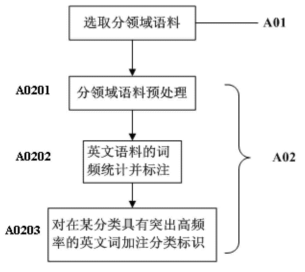 Machine translating device based on intelligent matching and method thereof