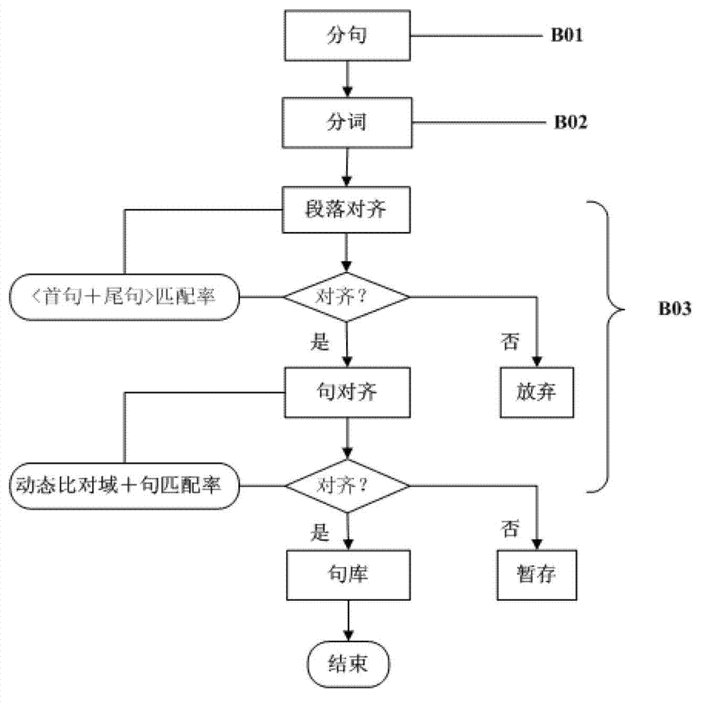 Machine translating device based on intelligent matching and method thereof