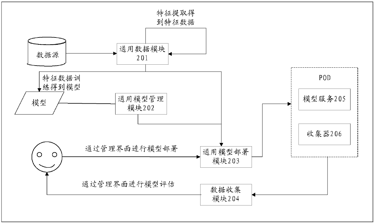 Model online method and device