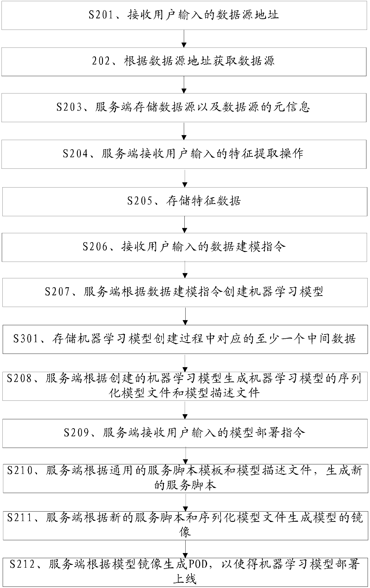 Model online method and device