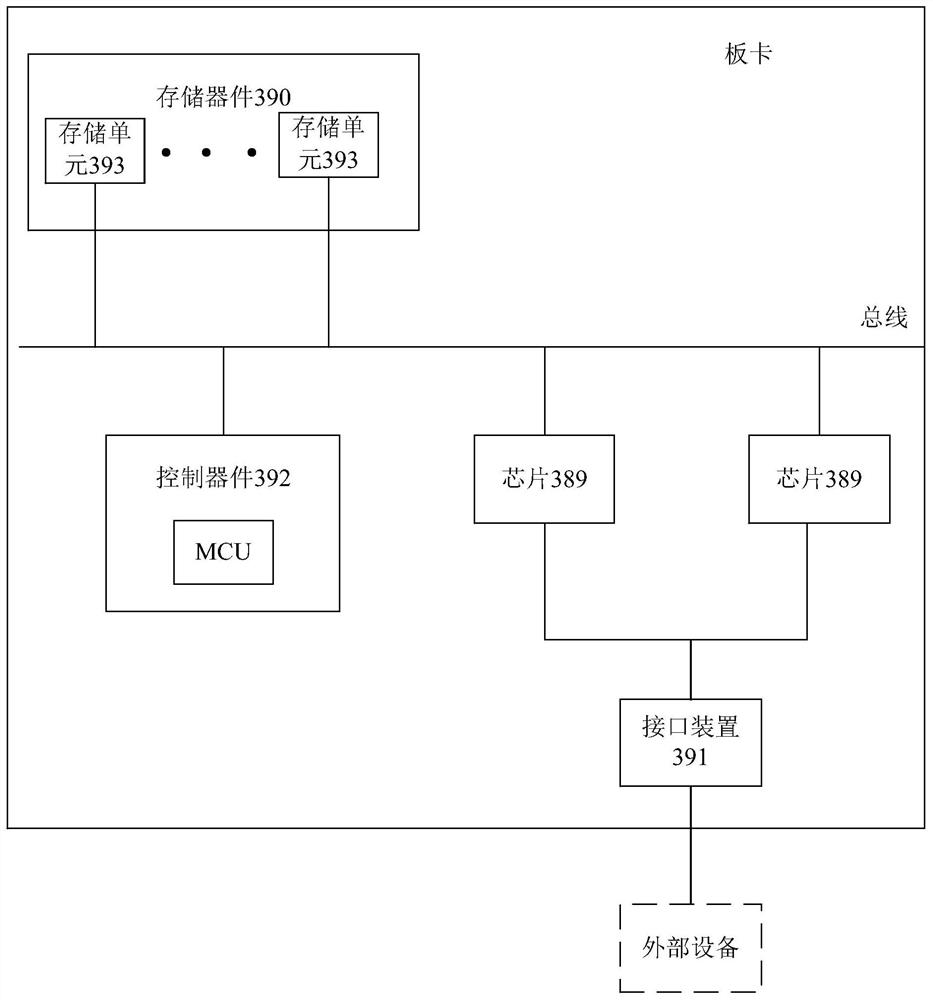 Memory scheduling method and device