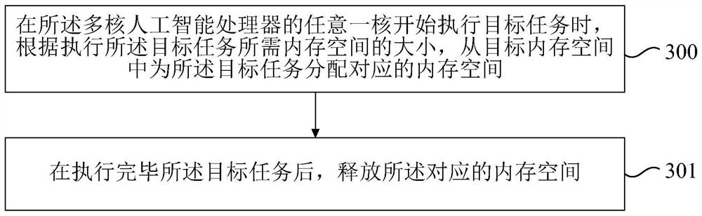 Memory scheduling method and device