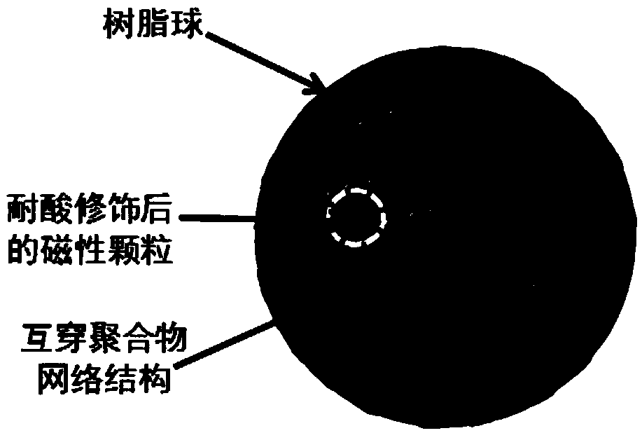 Acid-resistant high-mechanical-strength magnetic acrylic-series weak acid cation exchange microspherical resin and method of preparing same