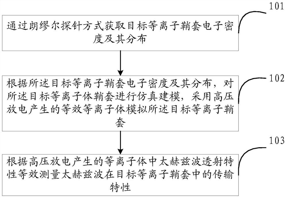 Method and device for equivalently measuring terahertz wave transmission characteristics in plasma sheath