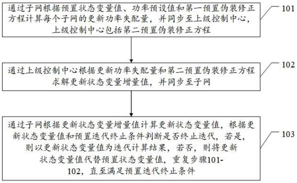 Interconnected power grid power flow synchronous iterative computation method and related device