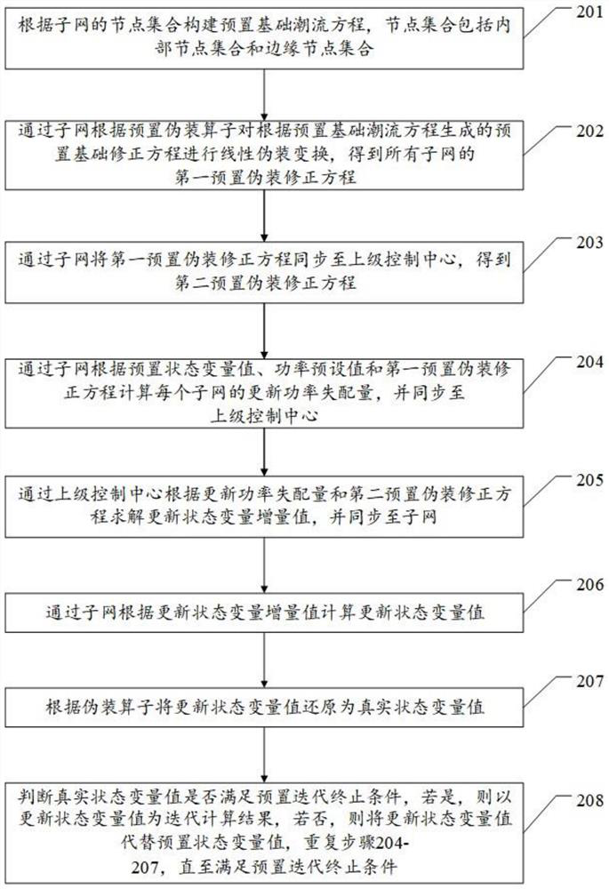 Interconnected power grid power flow synchronous iterative computation method and related device