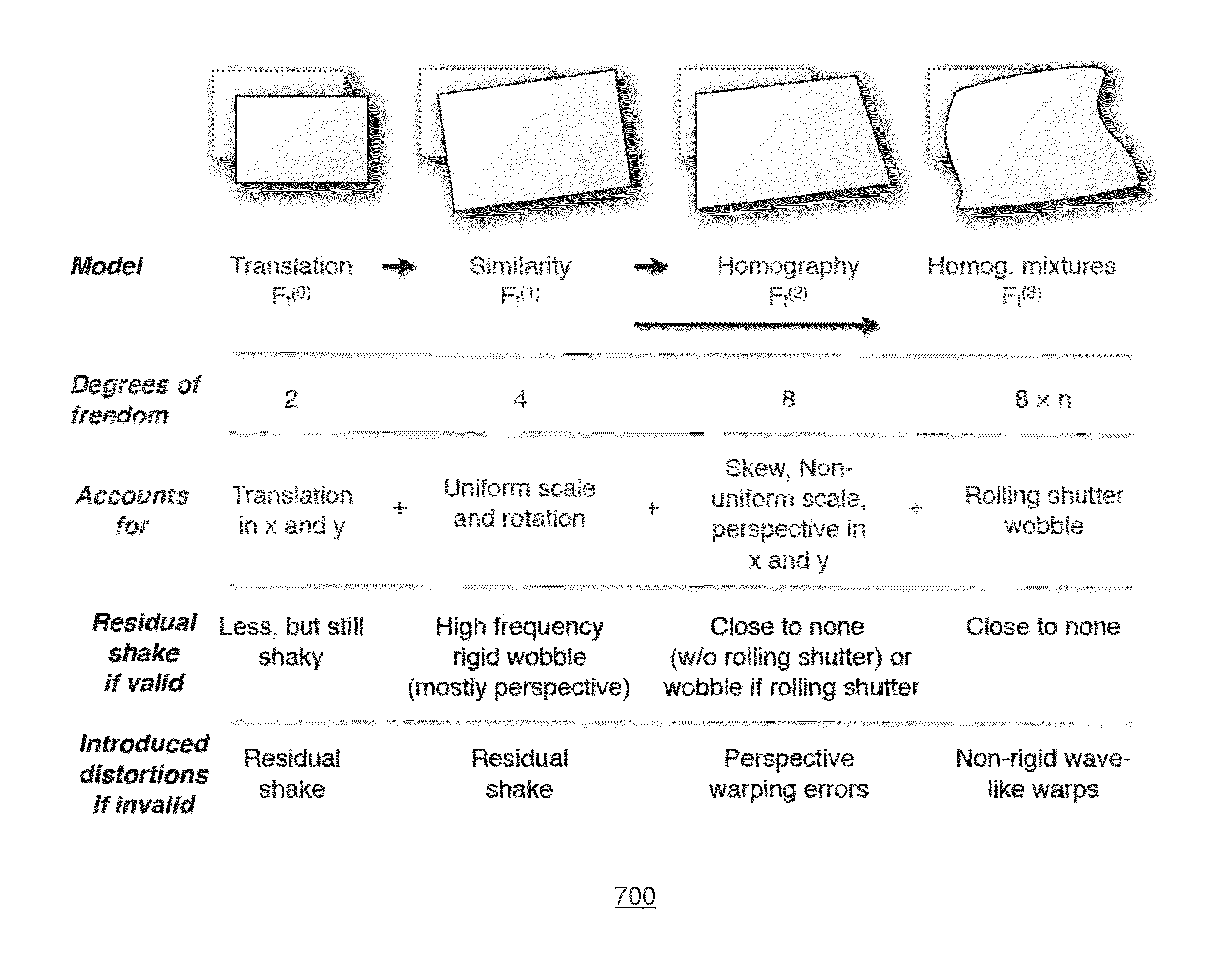 Cascaded camera motion estimation, rolling shutter detection, and camera shake detection for video stabilization