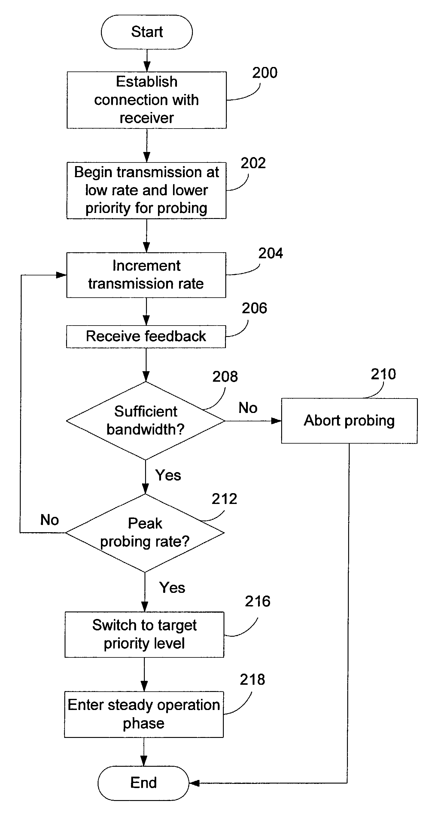 Network connection setup procedure for traffic admission control and implicit network bandwidth reservation