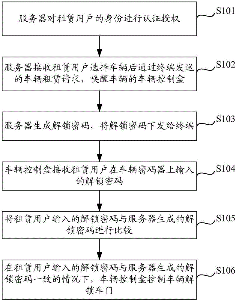 Method, system and server for vehicle rent