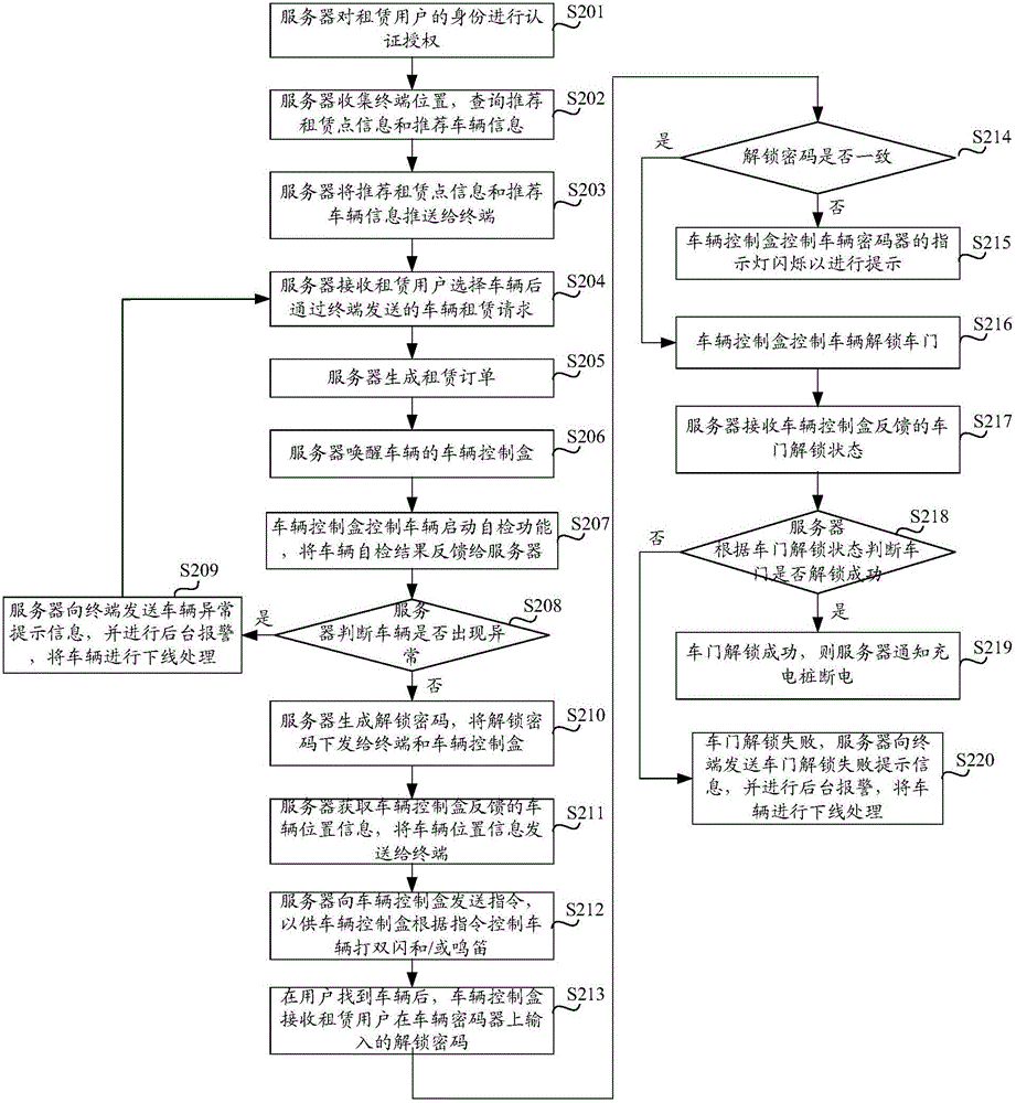 Method, system and server for vehicle rent