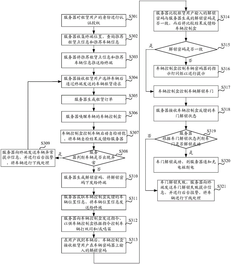 Method, system and server for vehicle rent