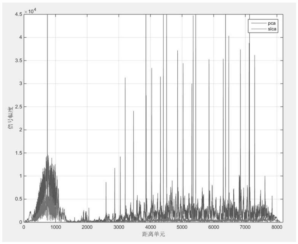 Radar adaptive sidelobe cancellation algorithm