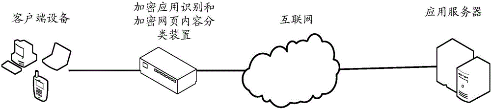 Encrypted application identification and encrypted webpage content classification methods, and encrypted application identification and/or encrypted webpage content classification devices