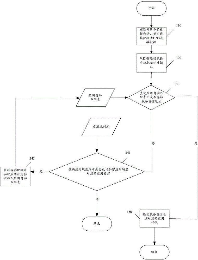 Encrypted application identification and encrypted webpage content classification methods, and encrypted application identification and/or encrypted webpage content classification devices