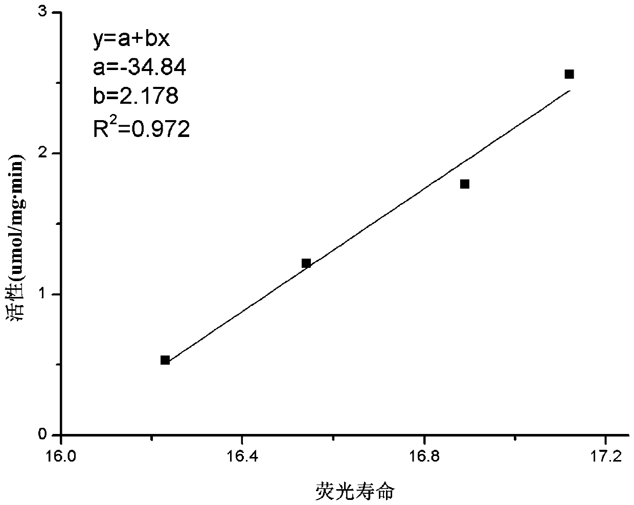 Vesicle for detecting phospholipase a2 activity, preparation method thereof and method for detecting phospholipase a2 activity with fluorescent probe