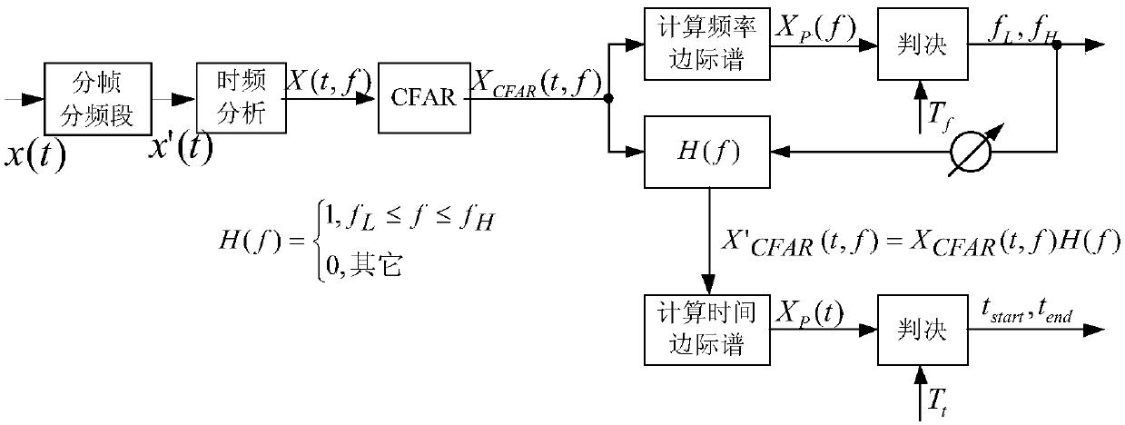 Underwater signal time-frequency endpoint parameter estimation method based on constant false alarm detection