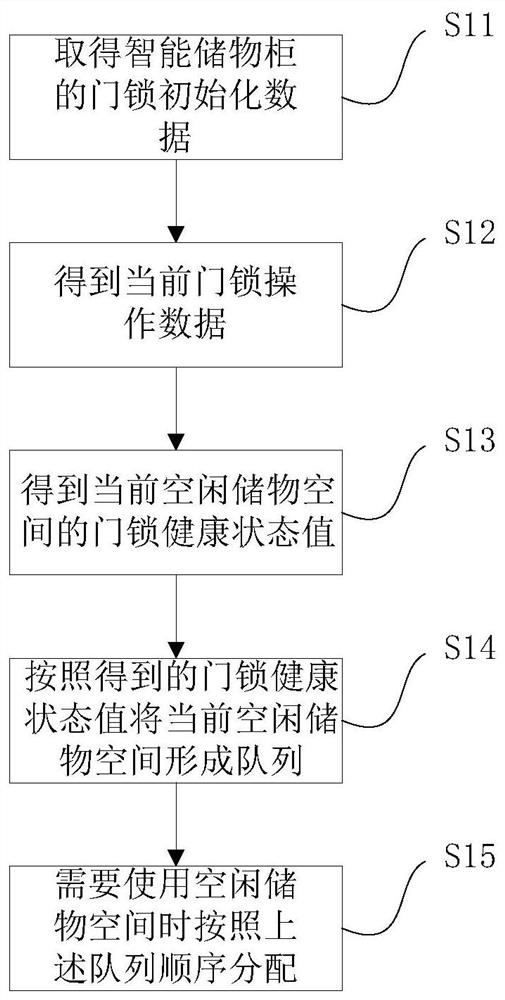 Method and device for selecting idle storage space in intelligent storage cabinet