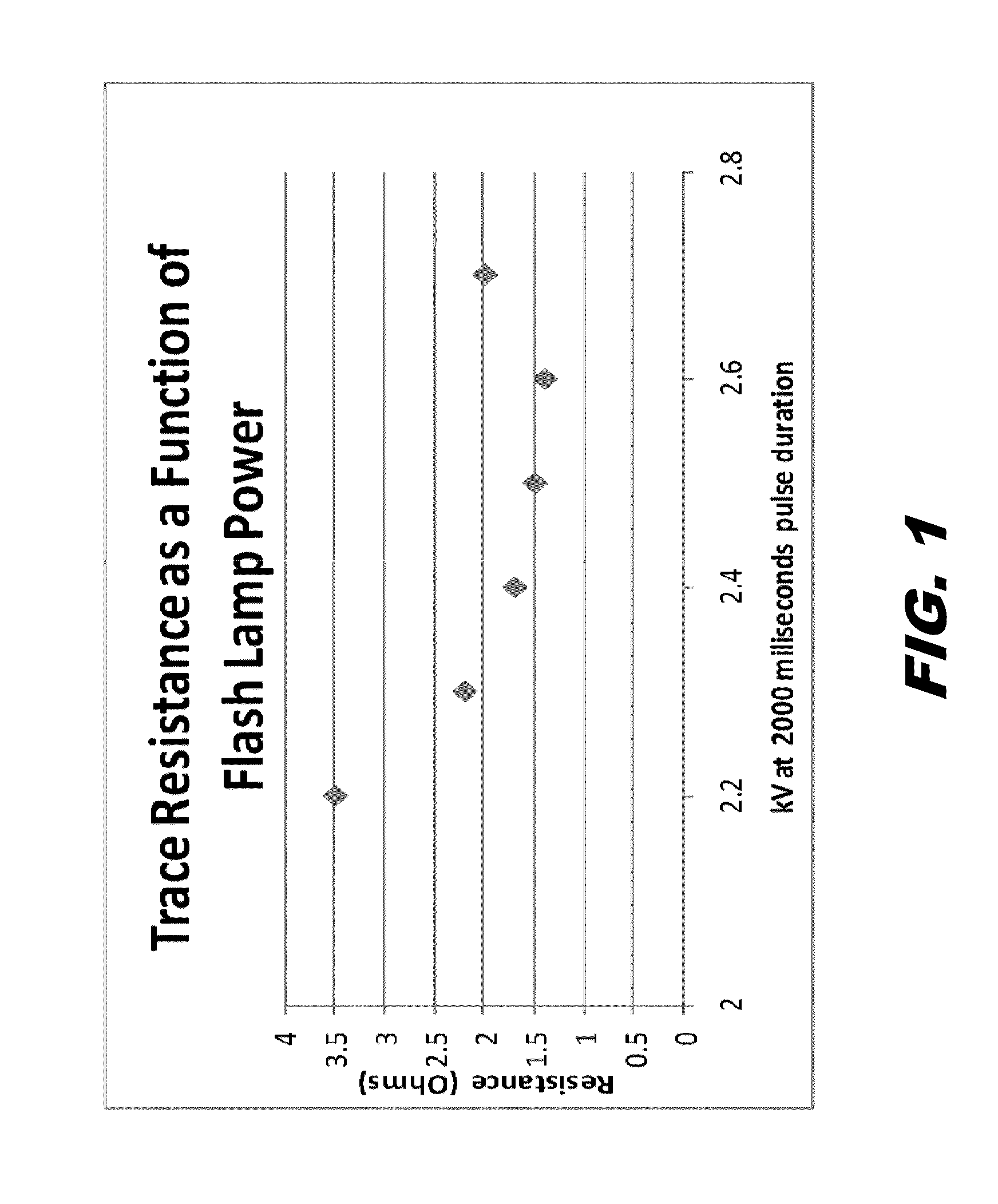 Performance of conductive copper paste using copper flake