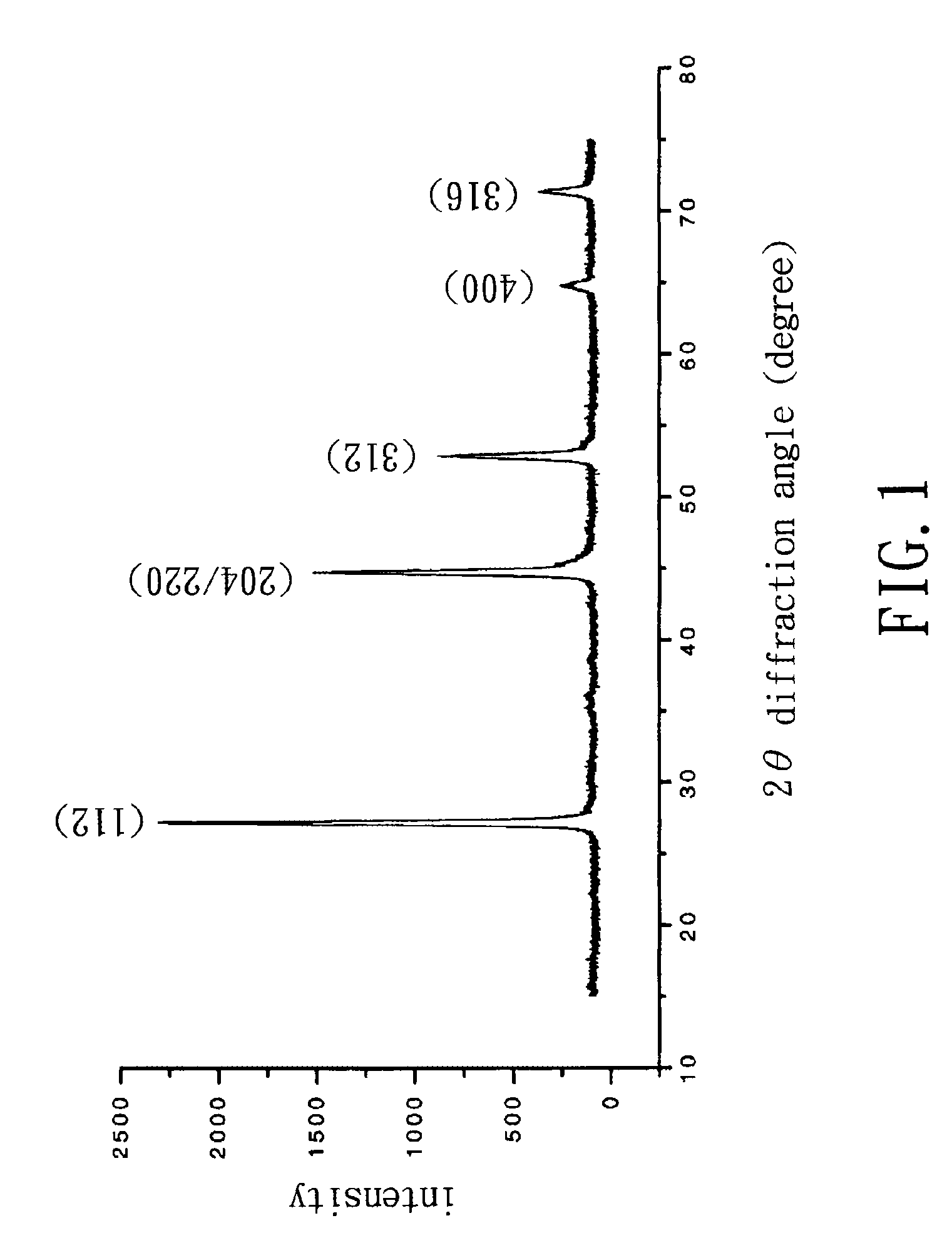 Method for making a copper indium chalcogenides powder