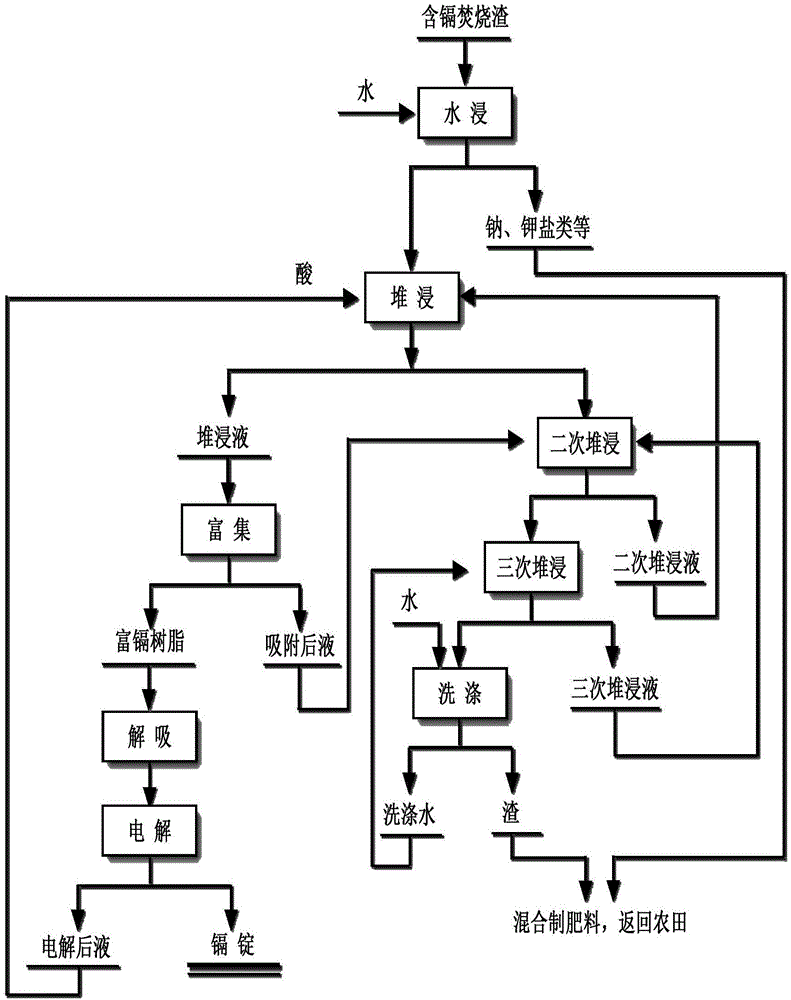 Process for recovering cadmium from cadmium-contained incineration slag