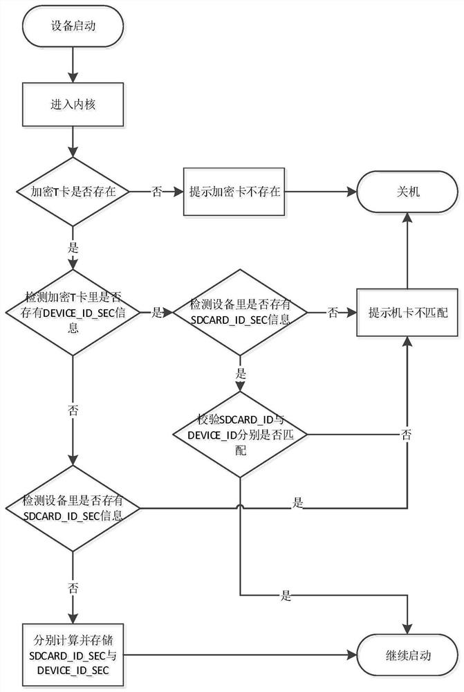 Equipment security management method based on encryption hardware