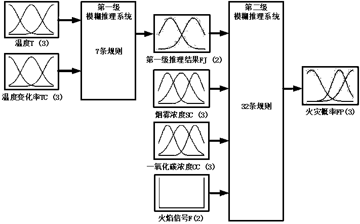 Multi-sensor fire detection method based on hierarchical fuzzy fusion