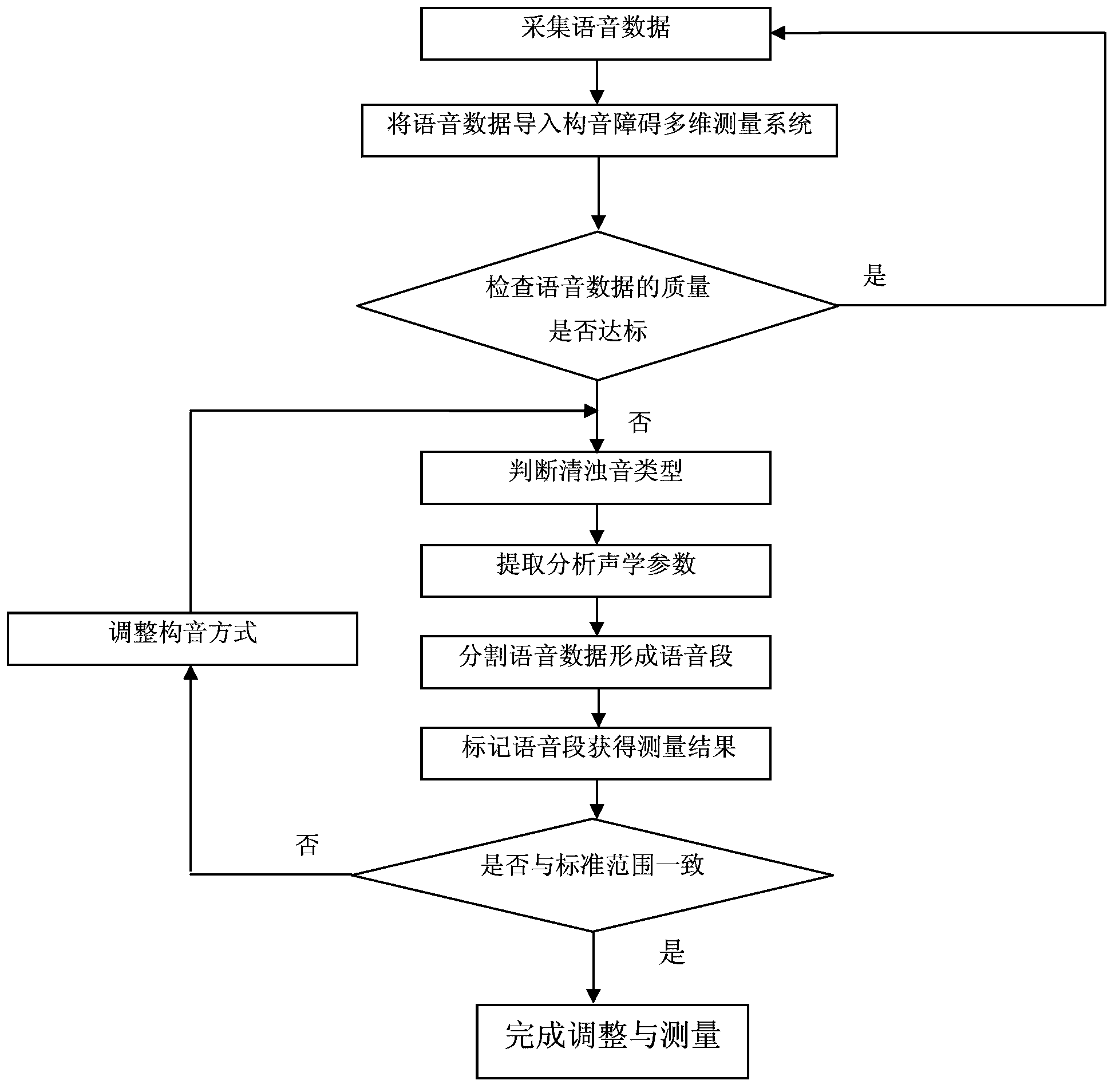 System and method for multi-dimensional measurement of dysarthria based on real-time articulation modeling technology