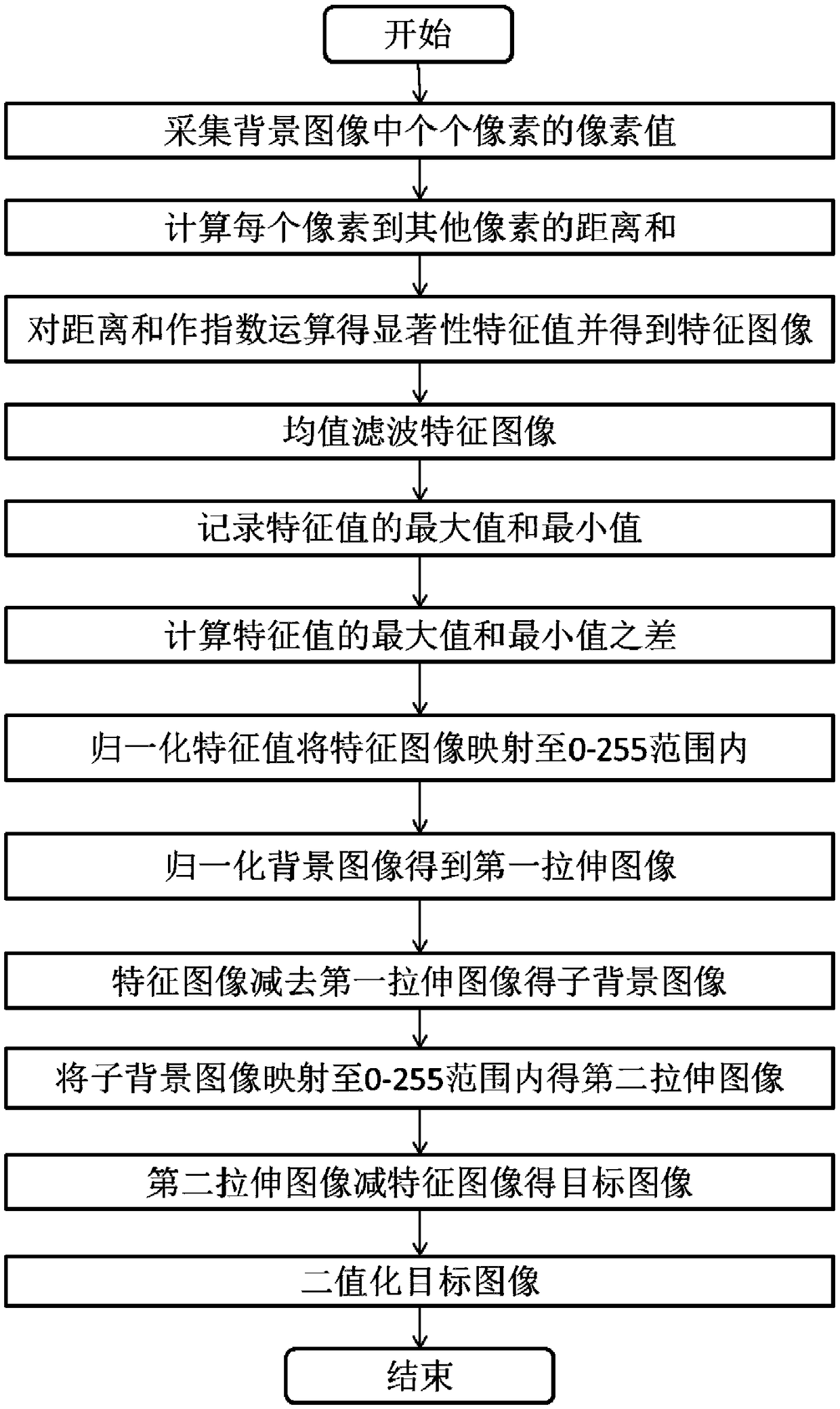 Salient object detection method and system based on image segmentation technology