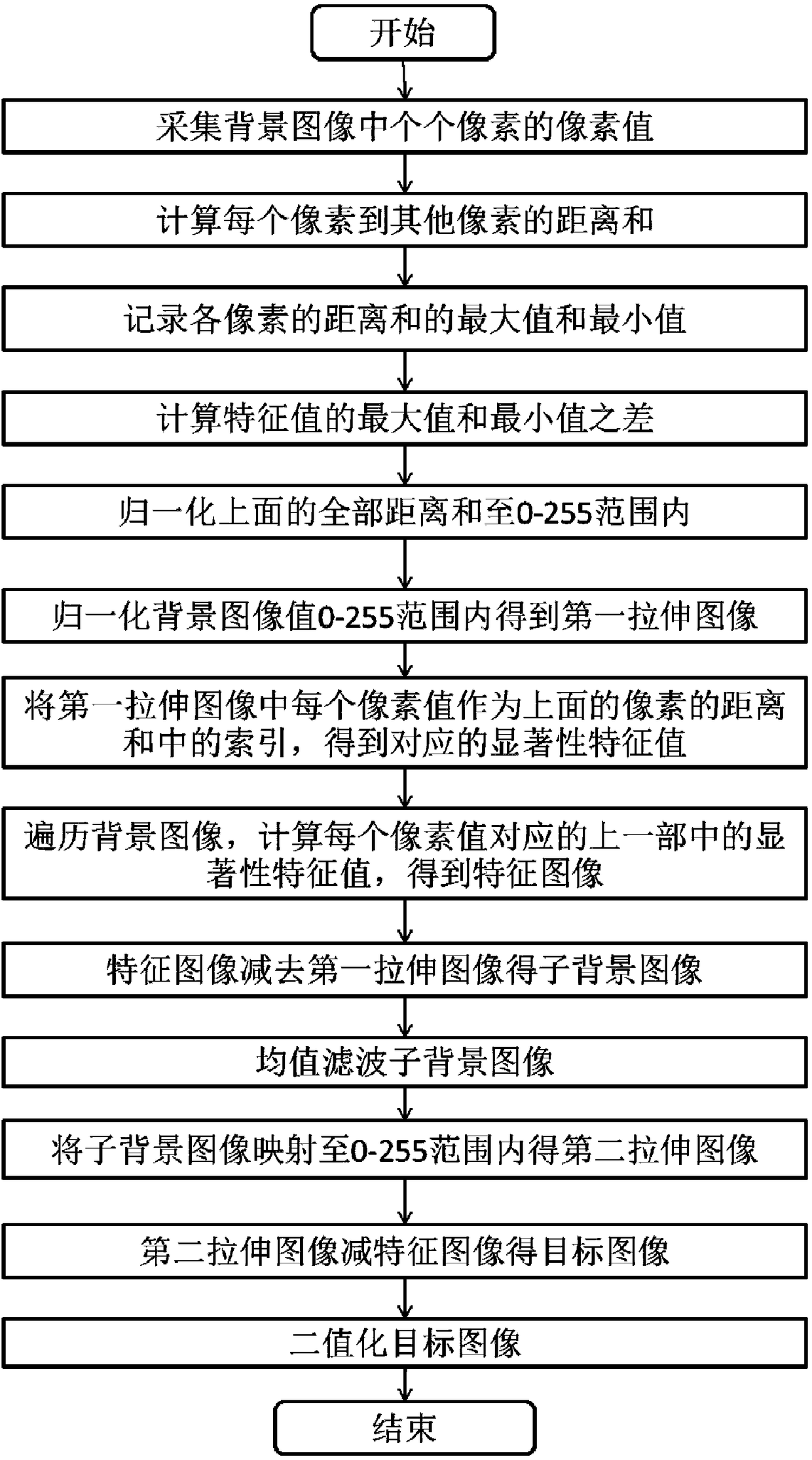 Salient object detection method and system based on image segmentation technology