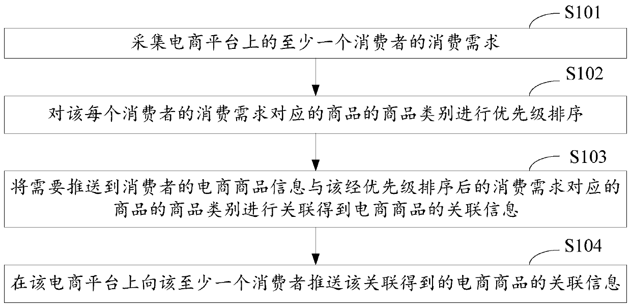 E-commerce commodity information pushing method, device and equipment