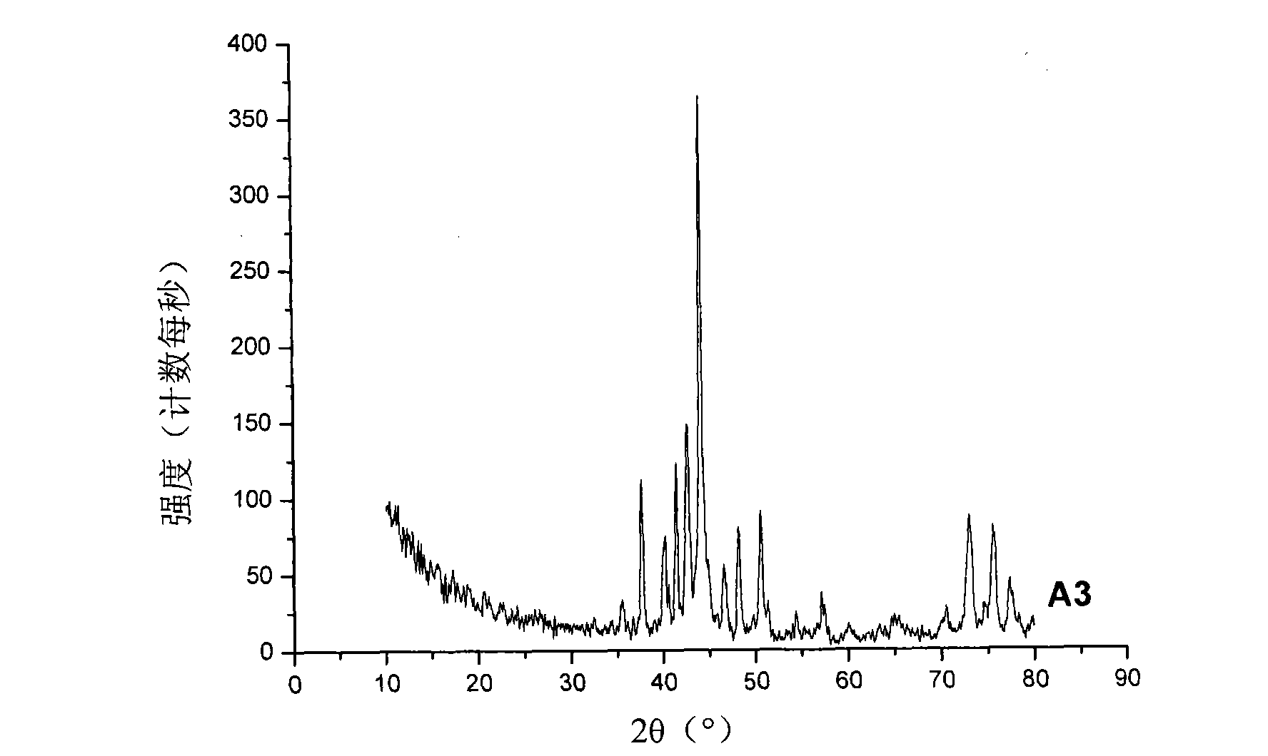 Iron-based amorphous alloy and preparation method thereof