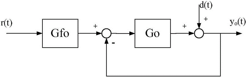 Method for optimizing control system based on model system