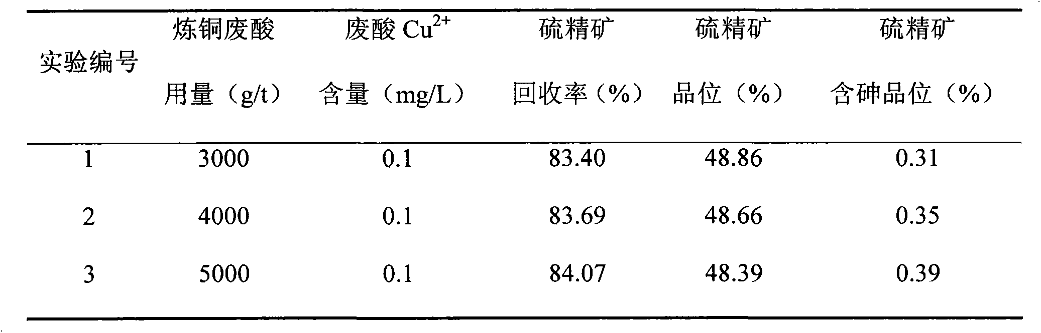 Flotation process for arsenic-containing pyrite