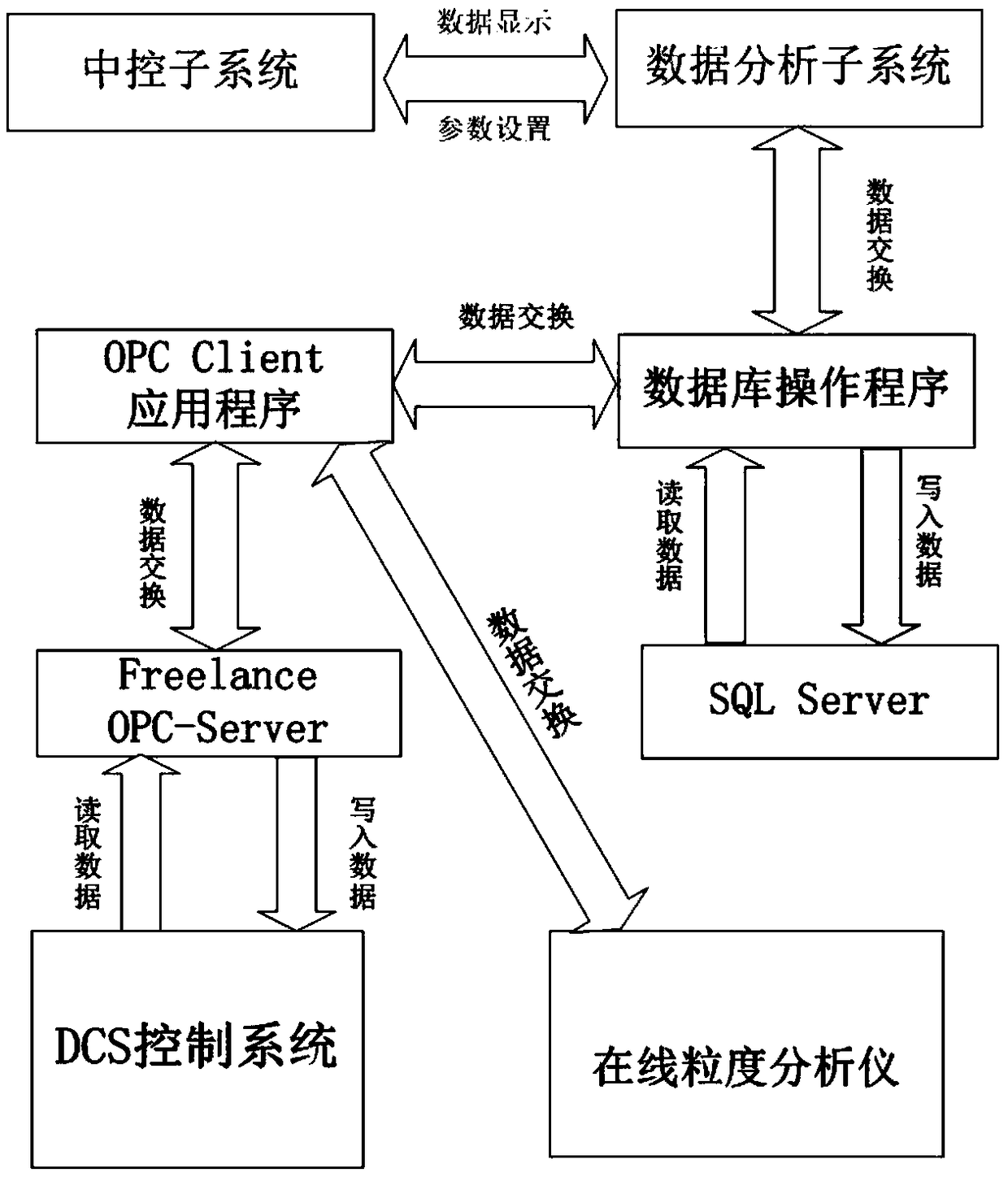 A cement combined semi-finish grinding optimization control system and method