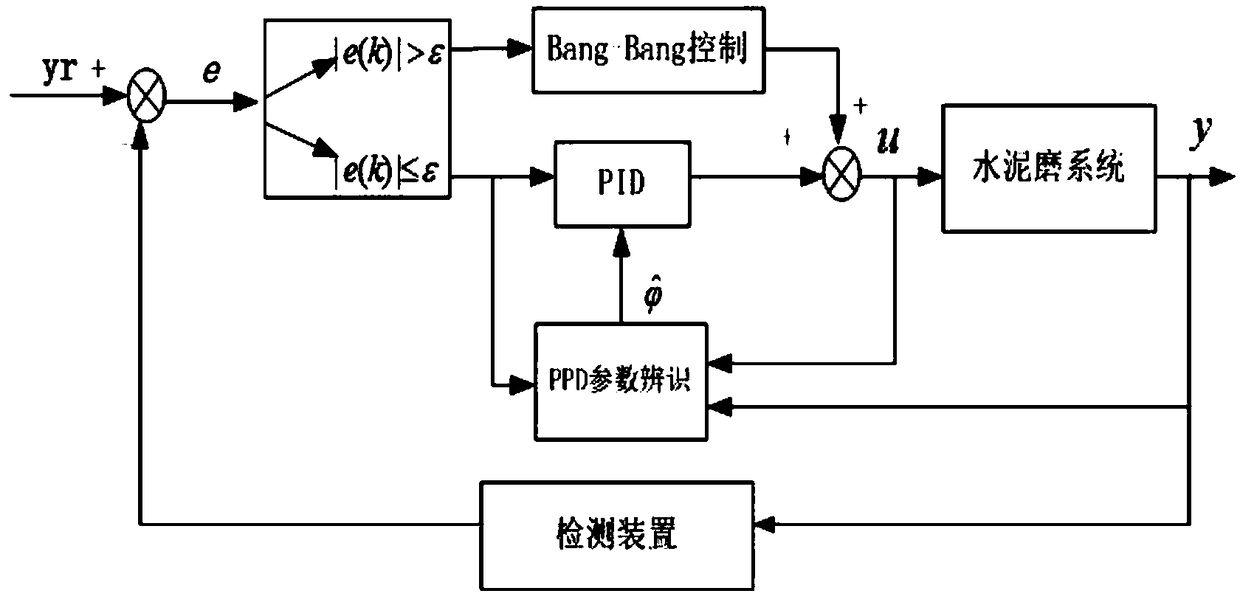 A cement combined semi-finish grinding optimization control system and method