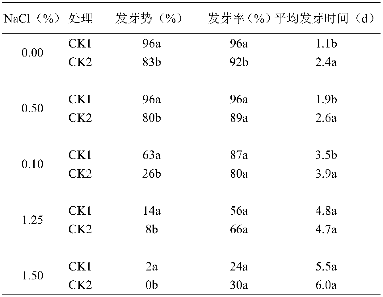 Salt-tolerant medicago sativa pelleted seeds and manufacturing method thereof