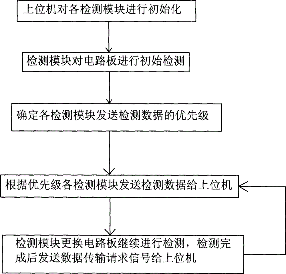 Flexibility detection system and method of circuit board