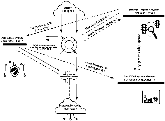 Attack traffic protection system, method and device, electronic equipment and storage medium