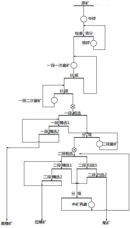 High copper-to-nickel-ratio mineral flotation method