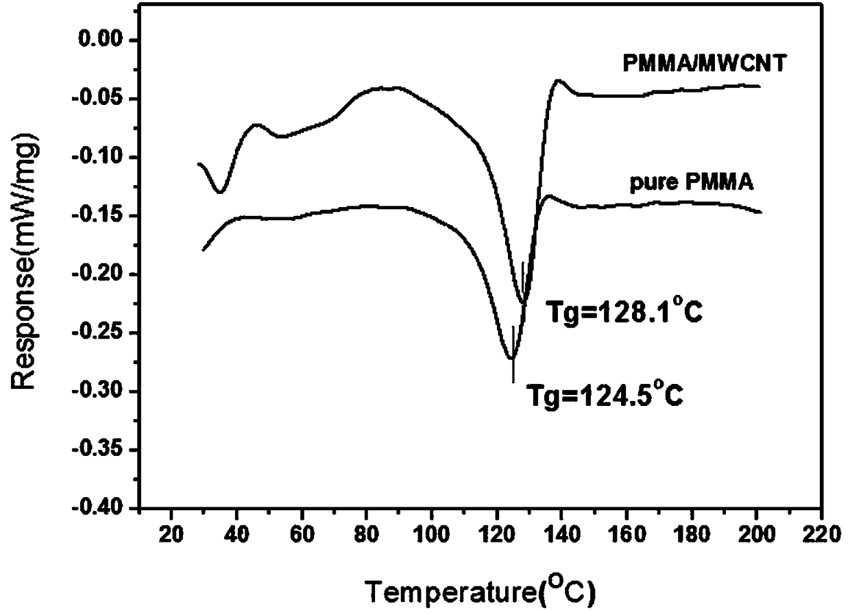 A kind of preparation method of pmma/cnts composite material