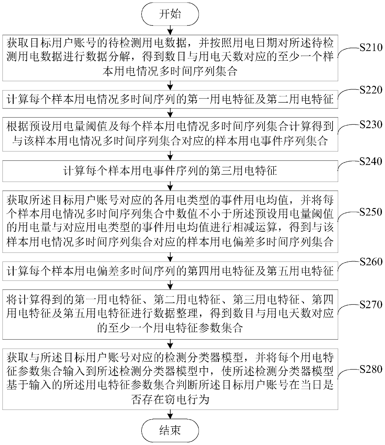 Electricity stealing behavior detection method and device