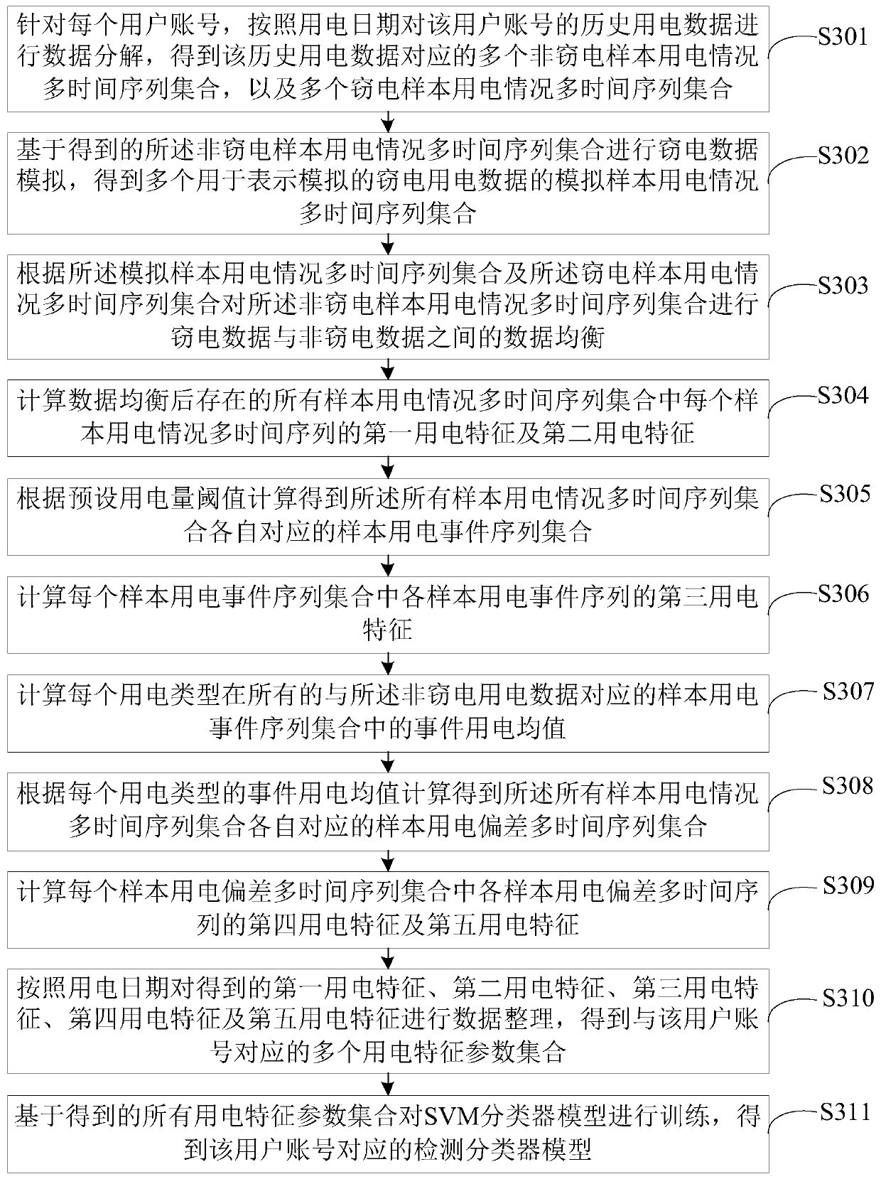 Electricity stealing behavior detection method and device